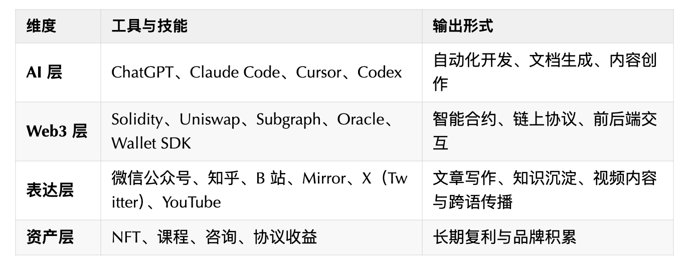 Web2 不再安全感:技术人如何踏入 AI + Web3 的新时代? image 2