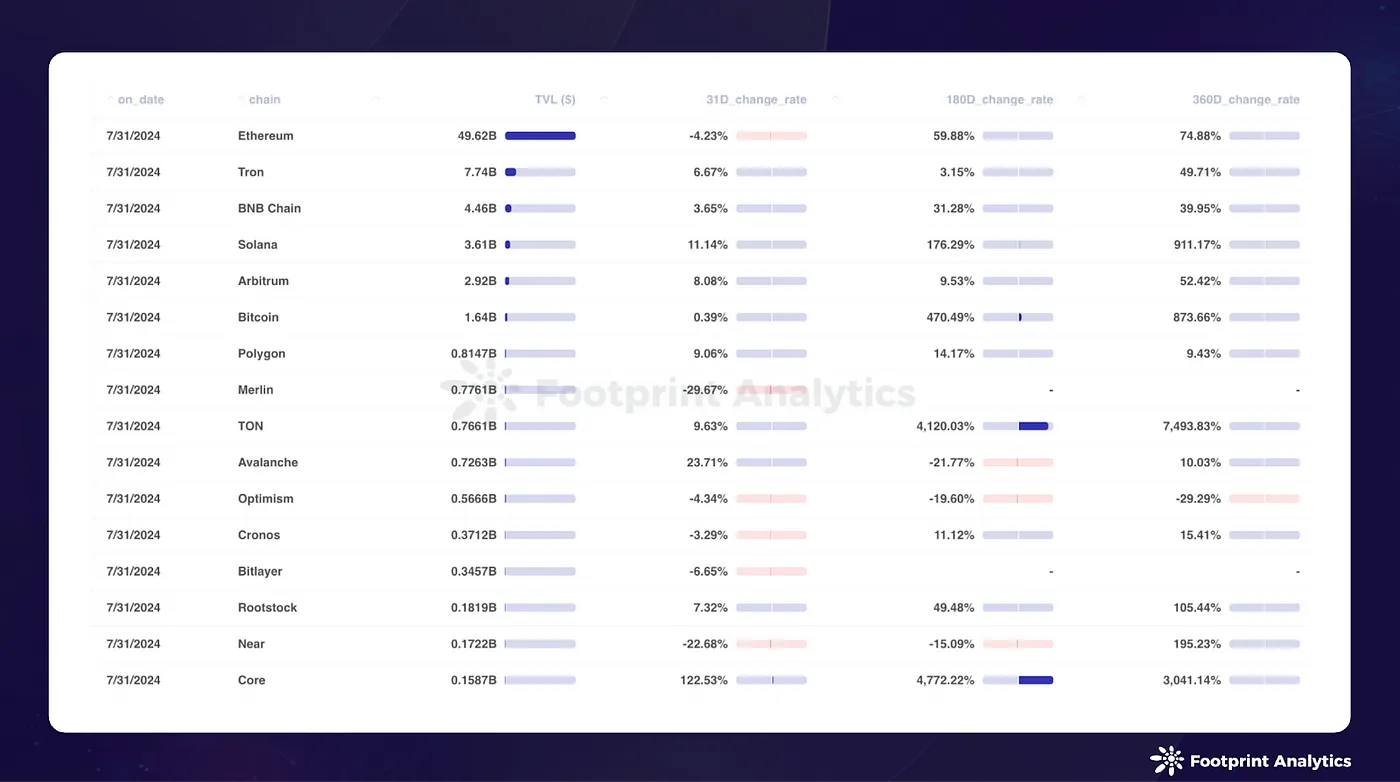 July 2024 Public Chain Report: Navigating Market Fluctuations and Ethereum ETPs Impact image 3