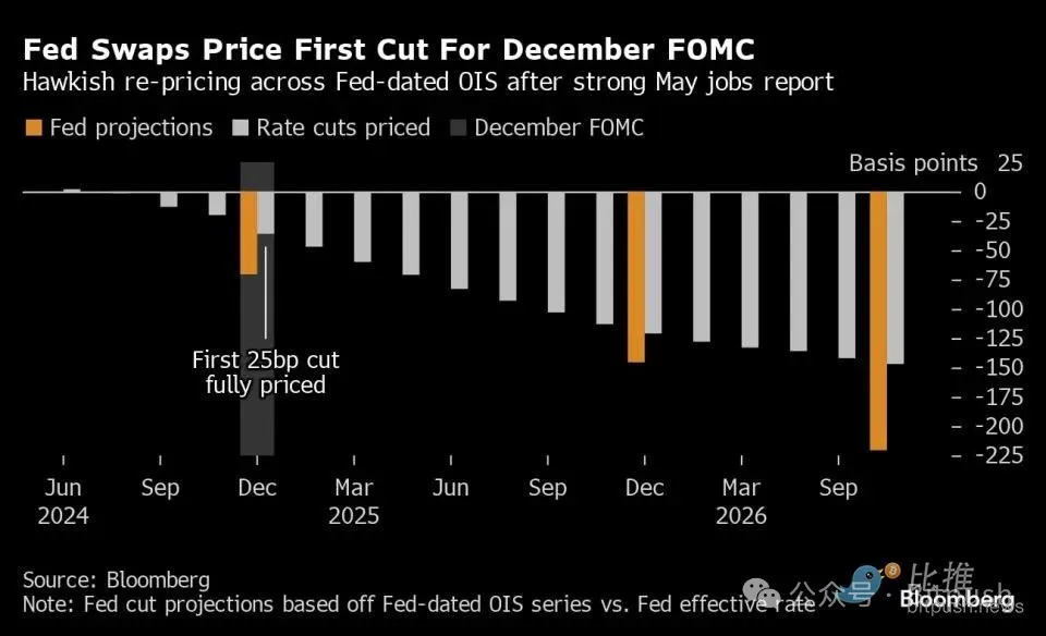 7月降息“没戏了”？加密市场应声下挫 image 1