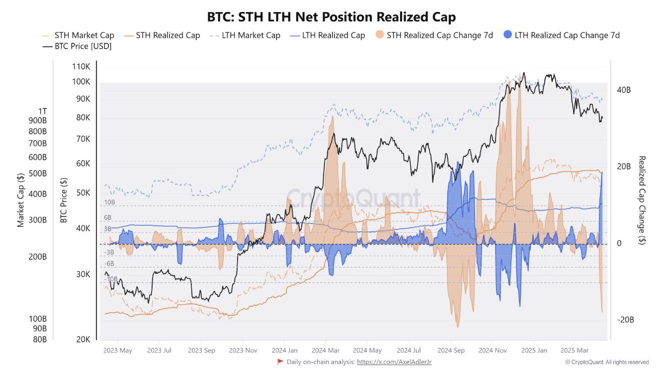 Bitcoin tăng 10% bất chấp dữ liệu kinh tế Mỹ u ám – Tâm lý nhà đầu tư đang thay đổi? image 0