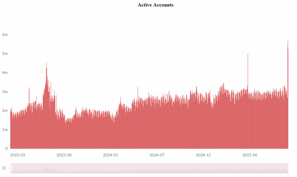 ارتفاع محافظ ترون النشطة اليومية إلى مستوى قياسي وسط تزايد نشاط العملات المستقرة image 0