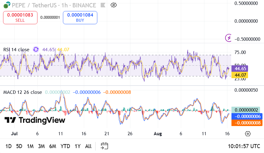 PEPE Price Consolidates Above $0.00001064 Support as Neutral Indicators Shape Breakout Setup image 1