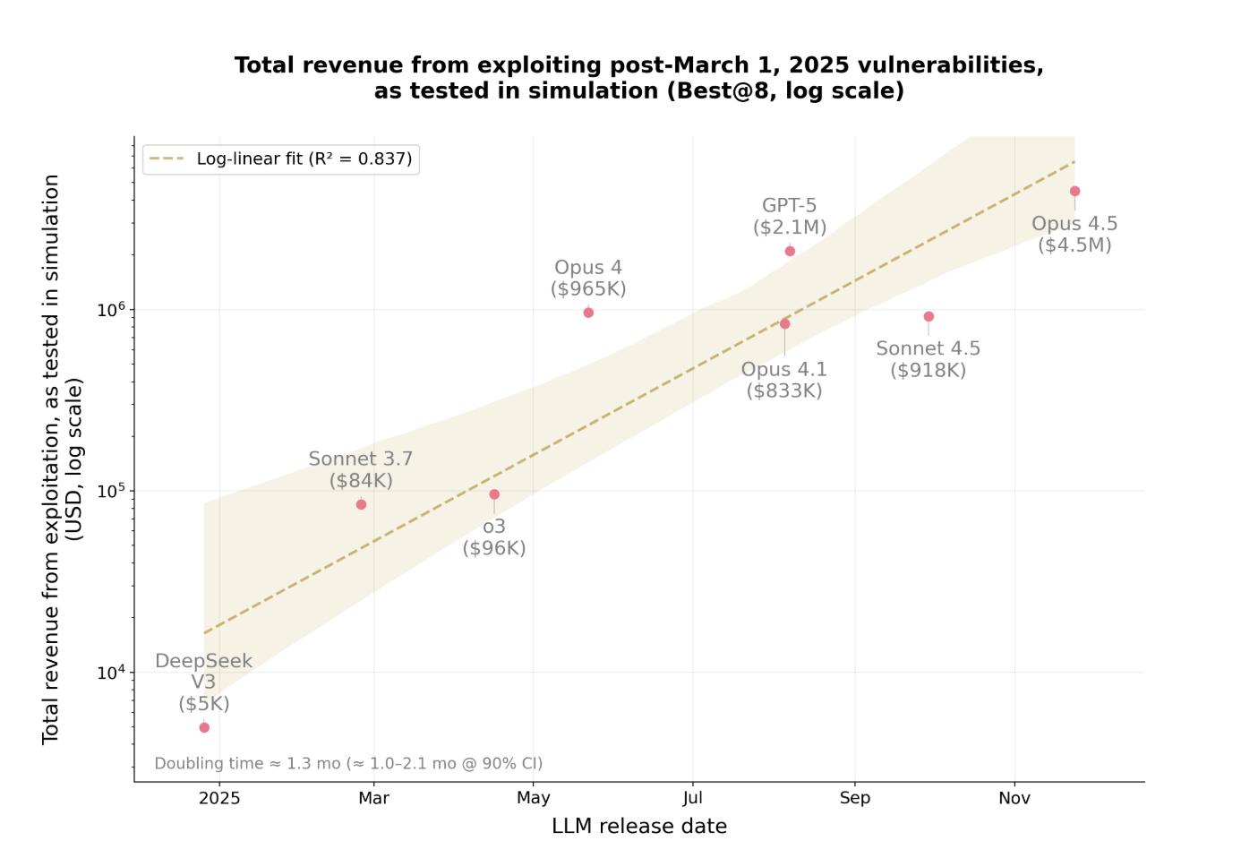 Why AI-Driven Crypto Exploits Are More Dangerous Than Ever Before image 0