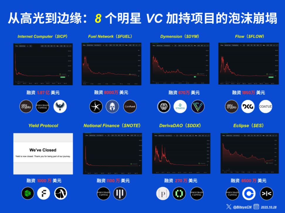 From Spotlight to the Sidelines: The Bubble Burst of 8 Star VC-Backed Projects image 0