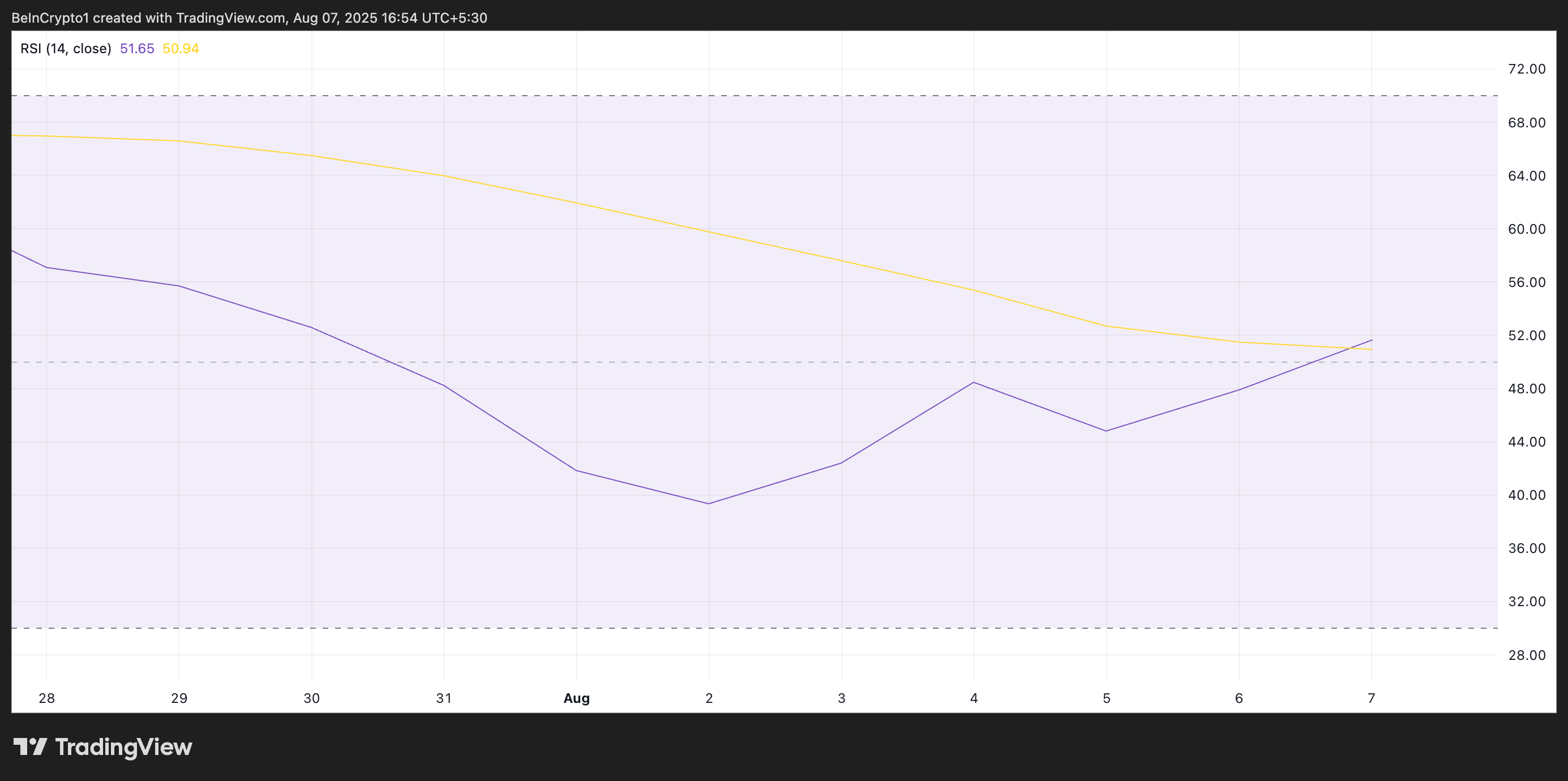 Technical Indicators Align for Solana as Bulls Target $180 Barrier Next image 1