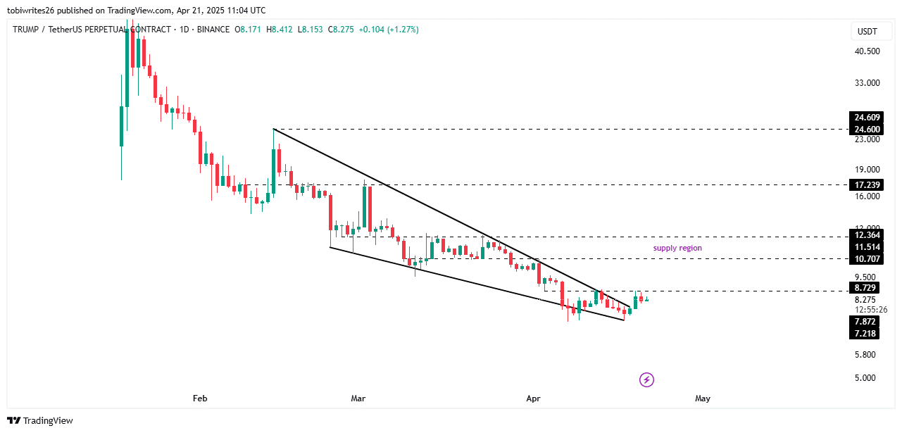 Cuộc chiến cá voi TRUMP: Meteora mua, Binance bán – Động thái nào sẽ thắng? image 2