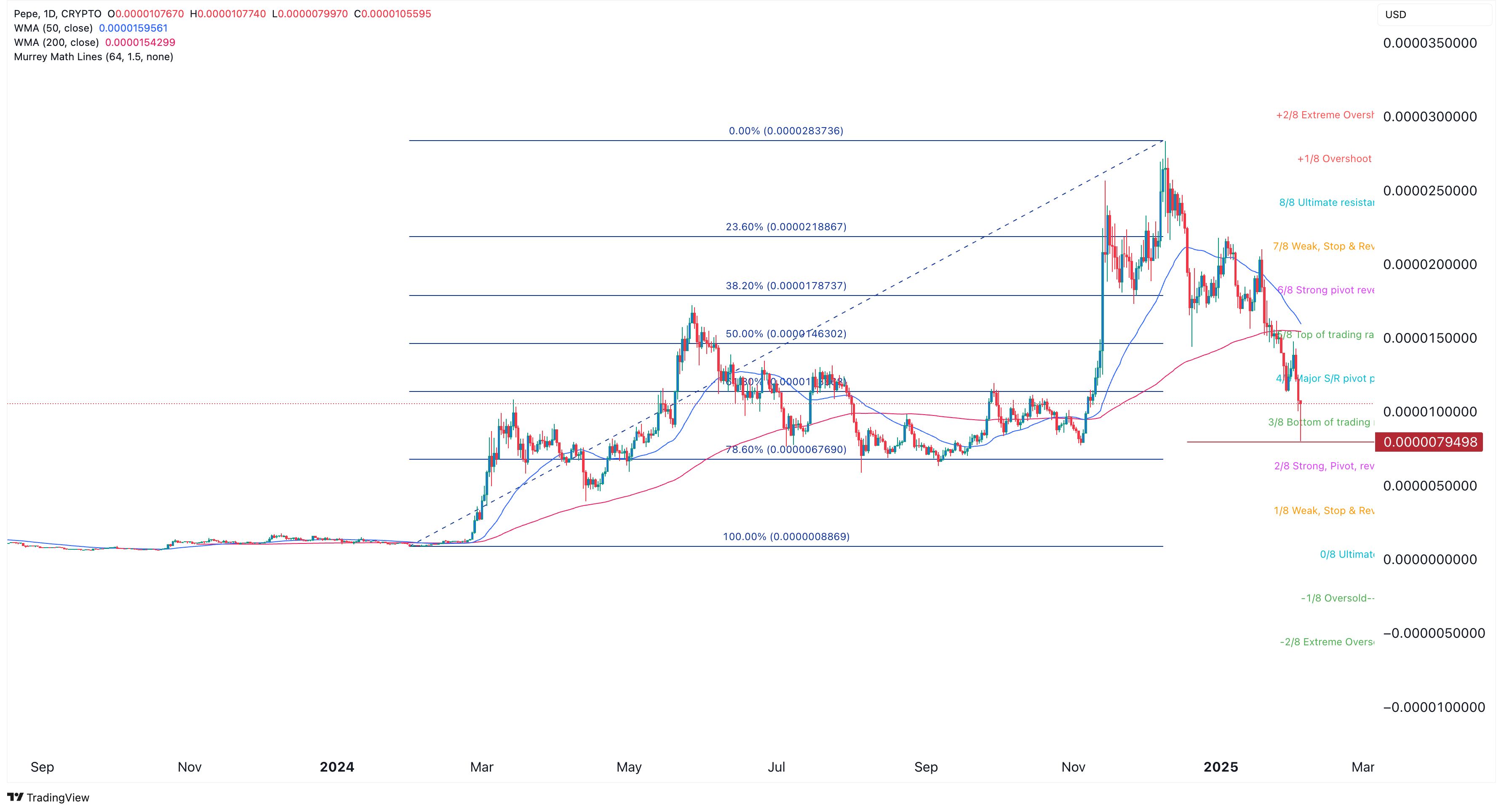 Pepe Coin: Droht ein Kurssturz um 50% wegen Death Cross? image 1