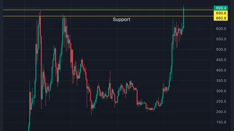 Bitcoin (BTC) breaks out and altcoins follow