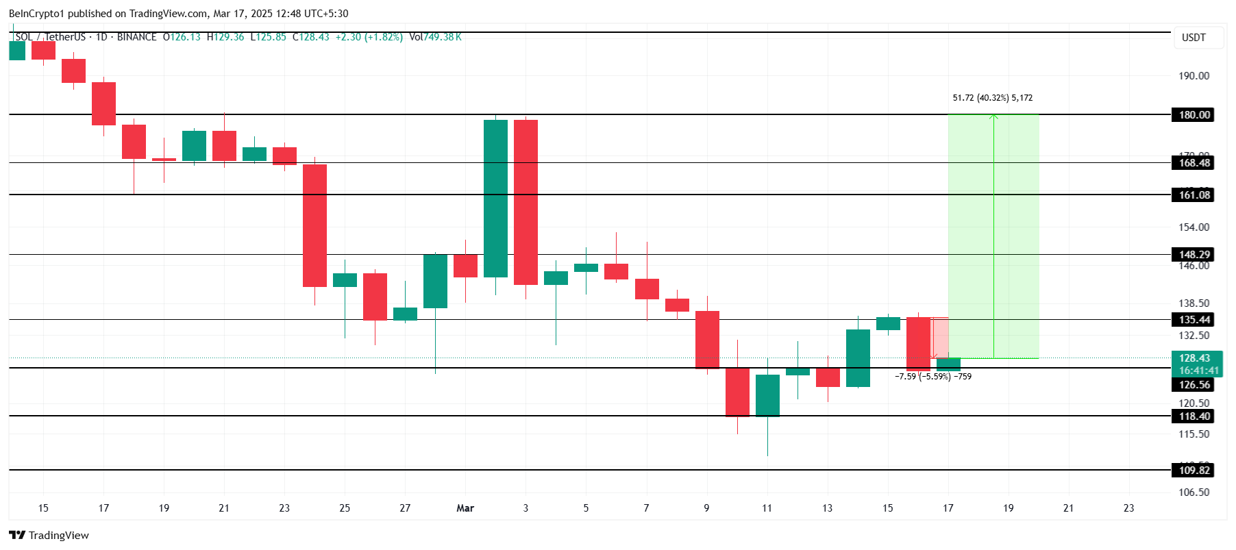 Solana Needs a 40% Rally to Overcome Critical Barrier; Key Holders Support image 2