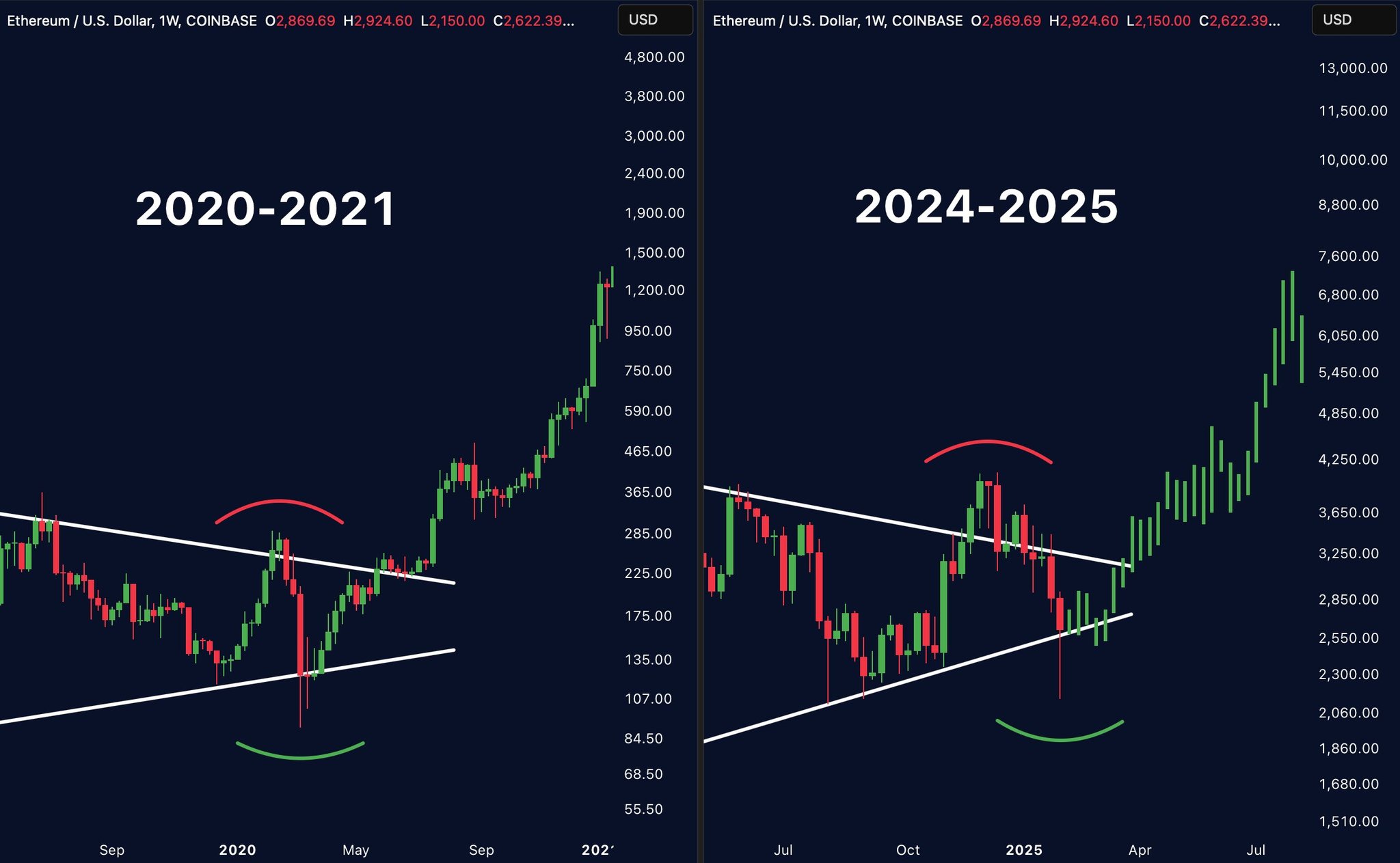 Ethereum (ETH) Sees Major Accumulation by Trump’s World Liberty and Whales: Historical Pattern Hint at Upside image 3