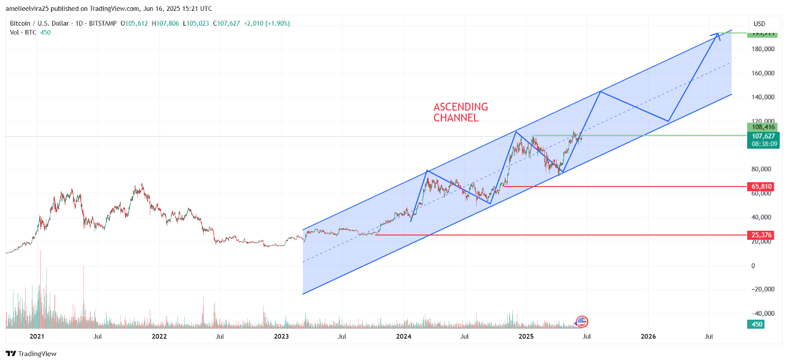 Bitcoin to $250K or Ozak AI to $1—Which Will Hit Its Price Target First in 2025? image 0