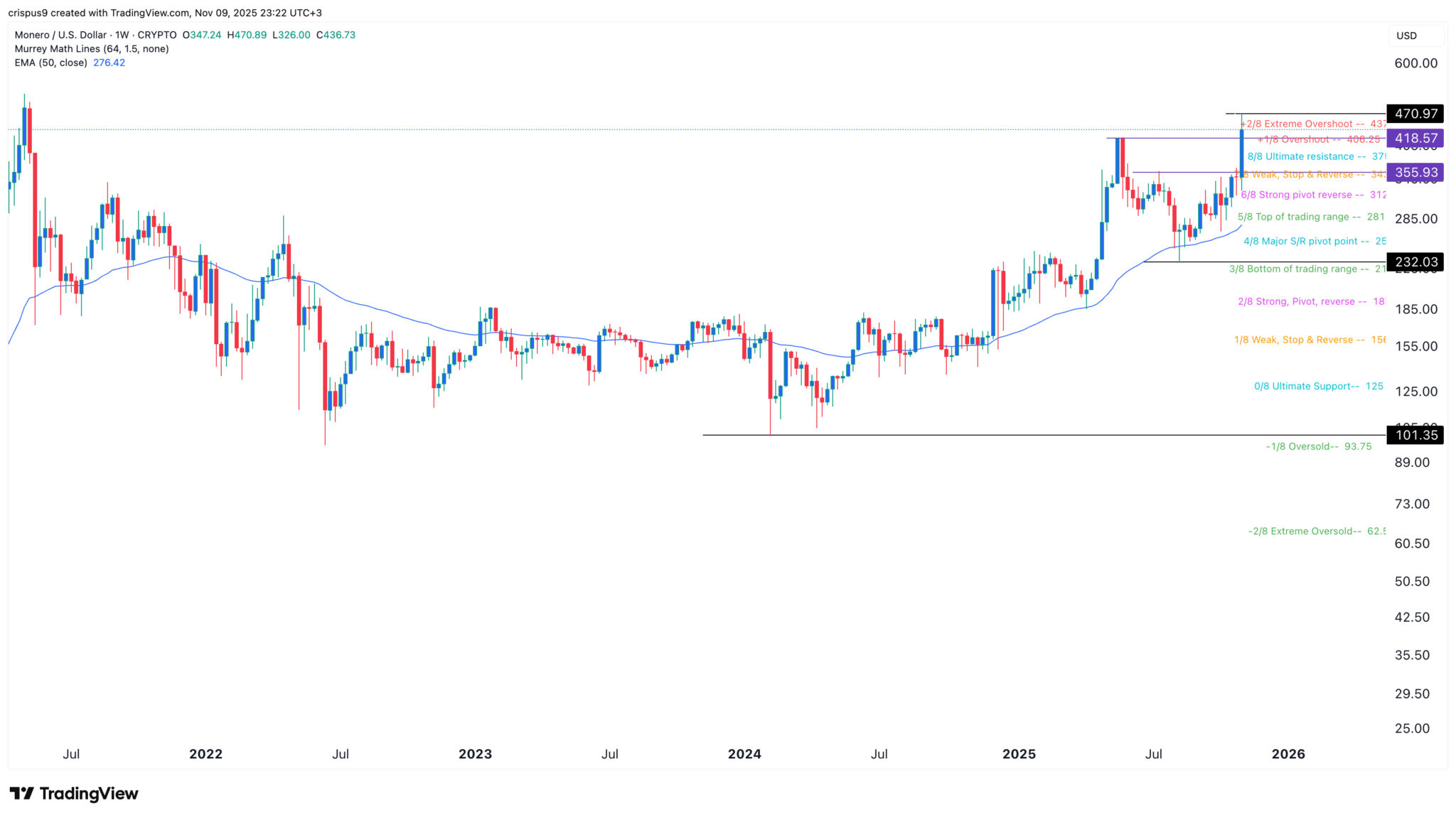 Monero-Kurs durchbricht Schlüsselwiderstand und reitet auf der Zcash-Welle image 1