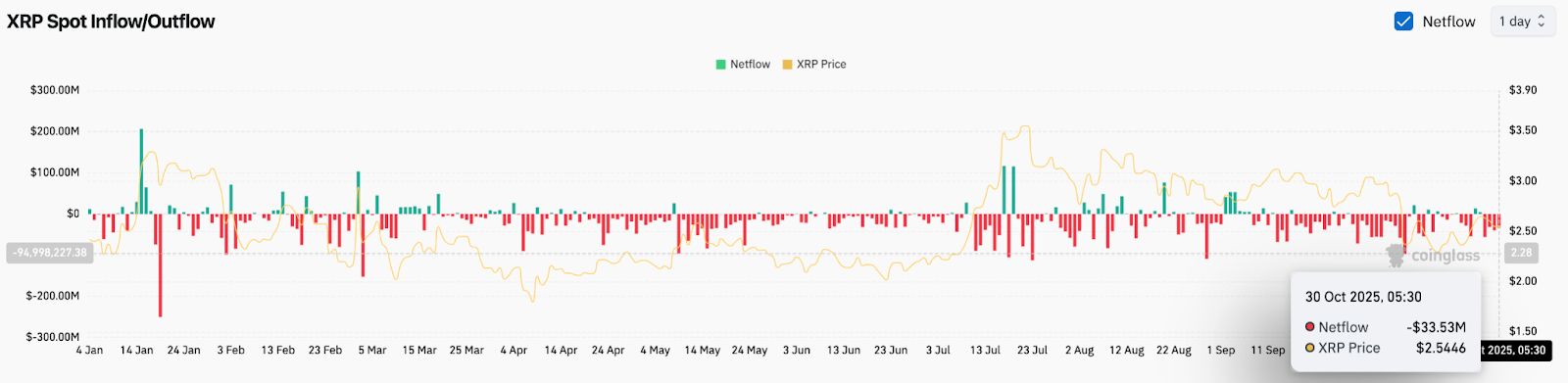 Прогноз цены XRP: массовое накопление китов сталкивается со слабыми потоками