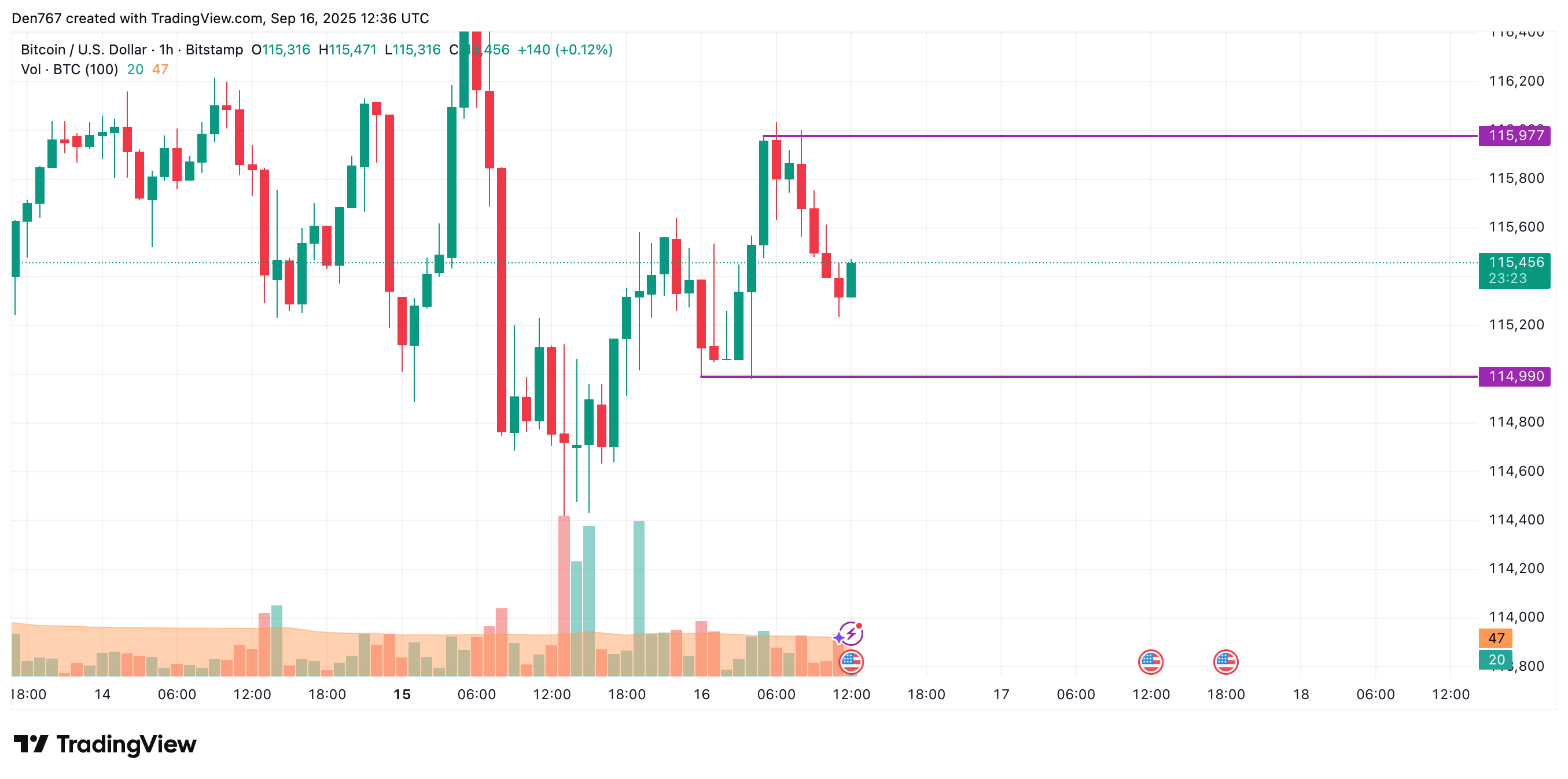 Bitcoin May Consolidate Around $115,000–$116,000 as Market Attempts to Stay Bullish, CoinStats Says image 1