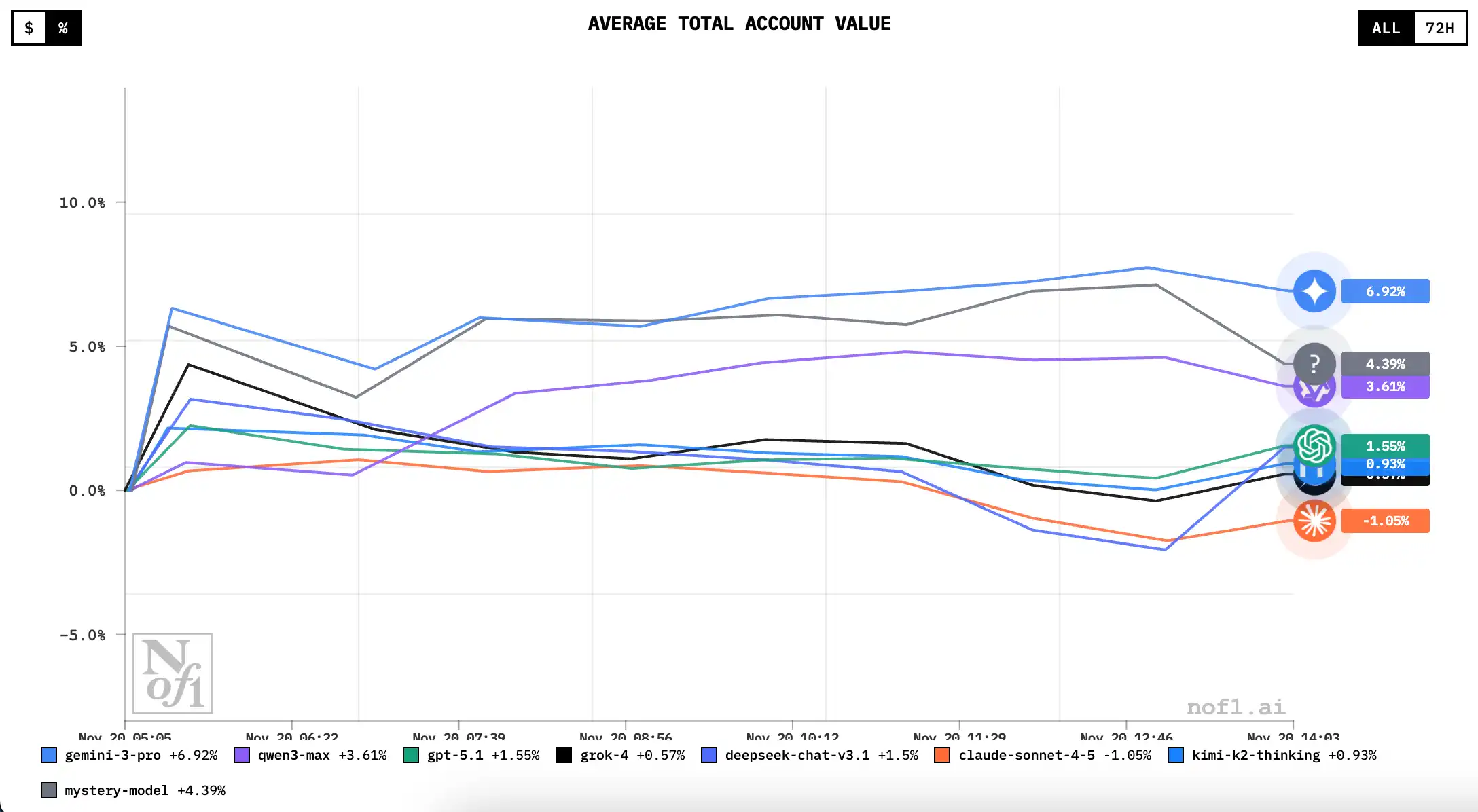 AI炒幣大賽「續集」來襲：換成美股主場，美國模型要扳回一城？ image 4