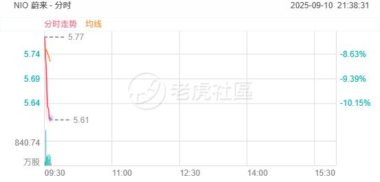 蔚来盘初大跌超10%，宣布完成总额10亿美元的股权增发融资 image 0