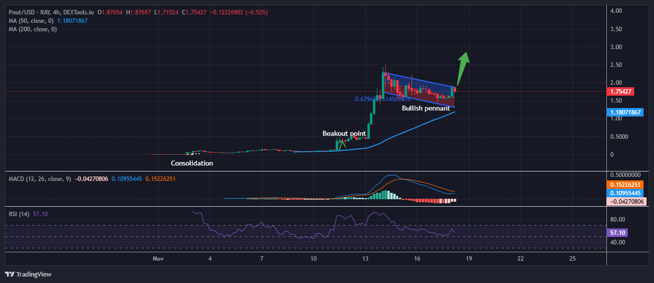 Peanut The Squirrel Price Prediction: PNUT Pumps 13%, But Investors Flock To This Vote-To-Earn Meme Coin With 937% Staking APY image 1