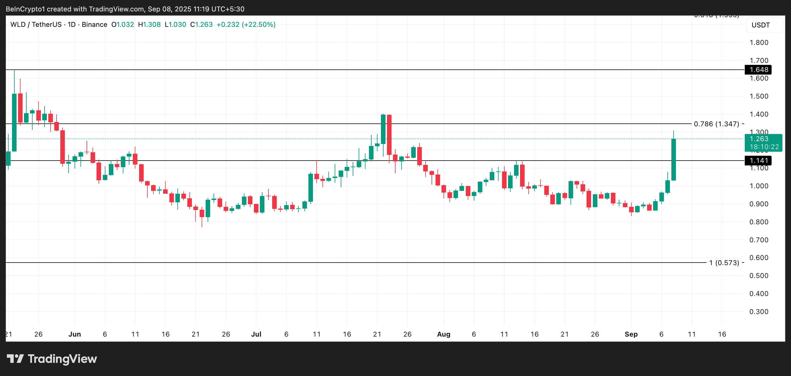 Worldcoin (WLD) steigt um 25 %, da Smart Money und Futures-Händler groß wetten image 2