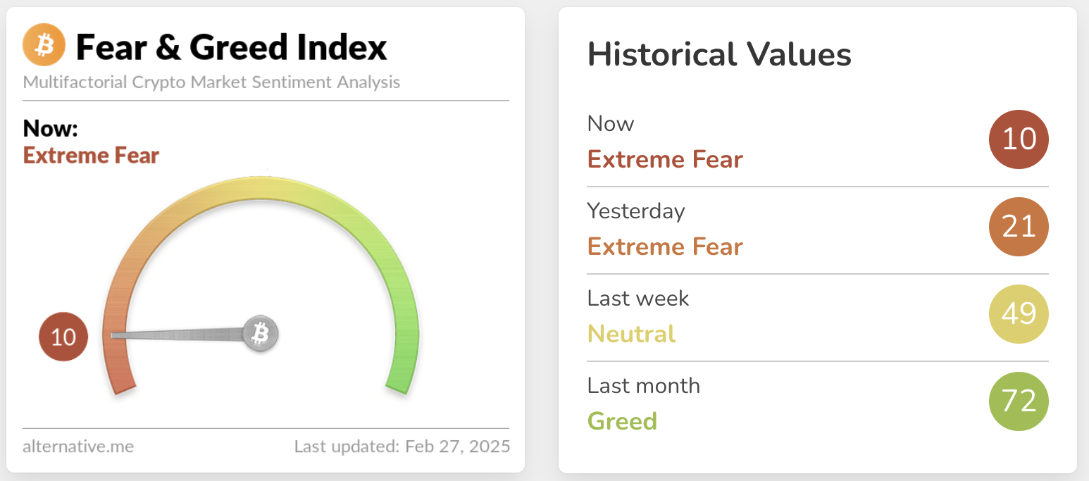 Crypto Fear And Greed Index Hits Lowest Level Since the 2022 FTX Collapse image 0