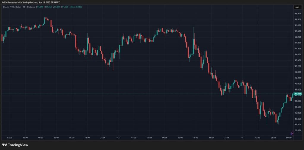 Bitcoin Jatuh di Bawah $90K, Peluang Emas Bagi Investor! image 1