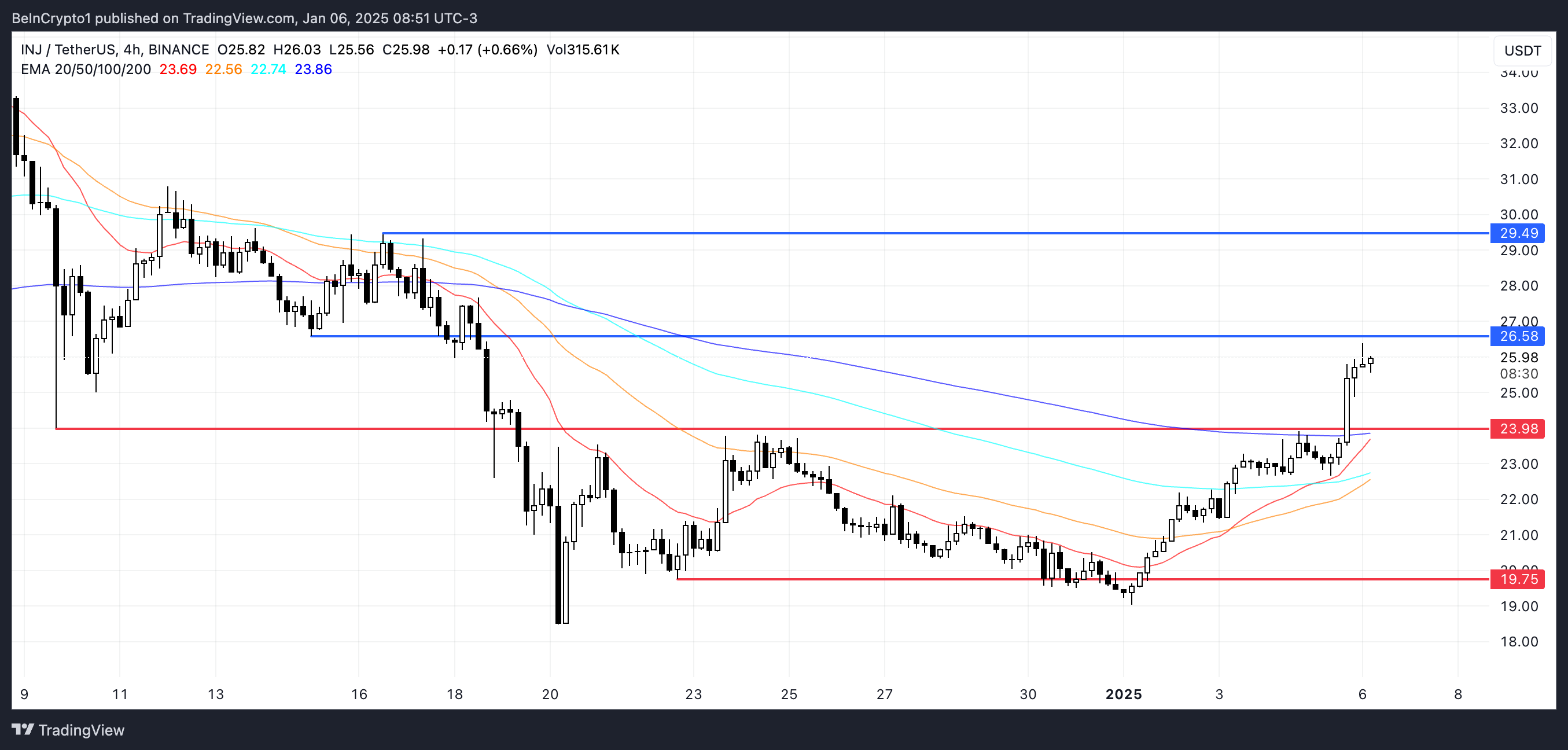 Why These Altcoins Are Trending Today — January 6 image 1