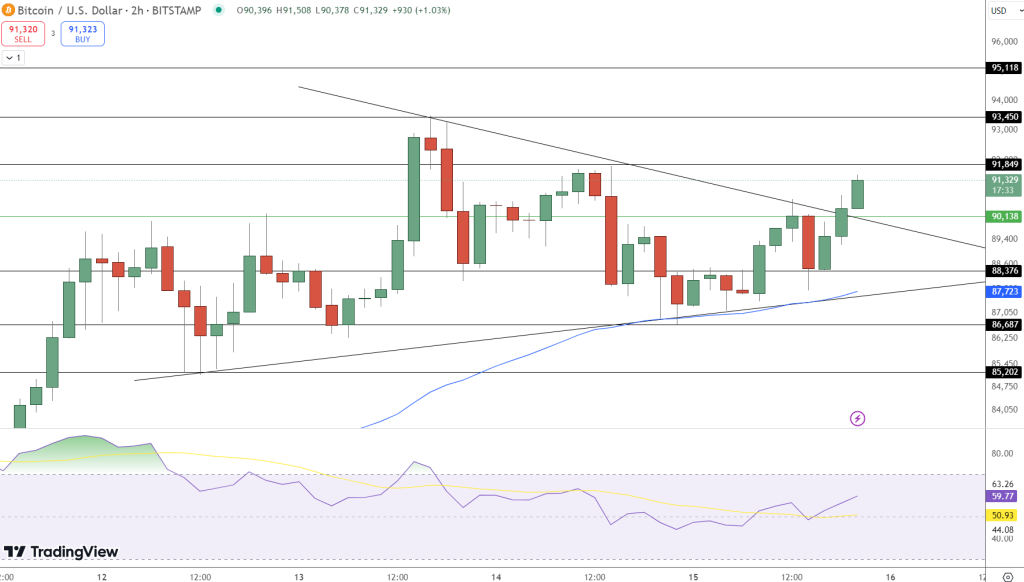 Strong ‘Buy Signals’ Emerge as Pennsylvania Moves to Hold Bitcoin Price– Will China Follow? image 1