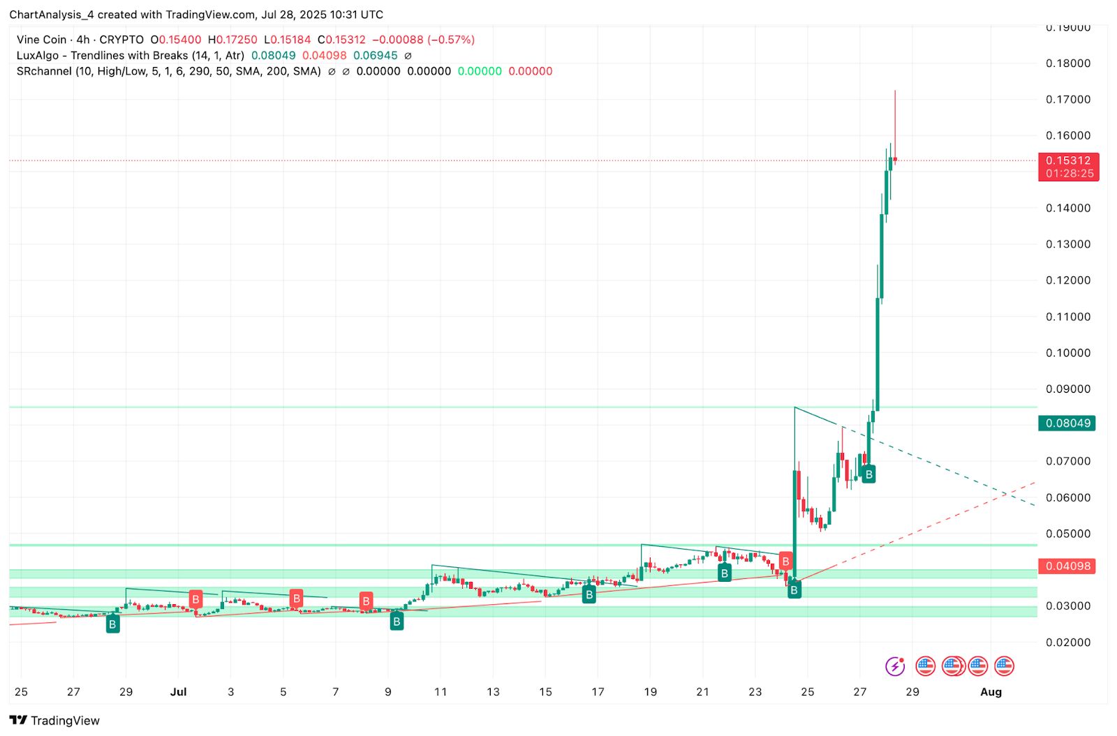 Прогноз цены Vine Coin (VINE) на 29 июля 2025 года: VINE резко поднялся выше $0,15, но восходящий клин сигнализирует об осторожности image 0