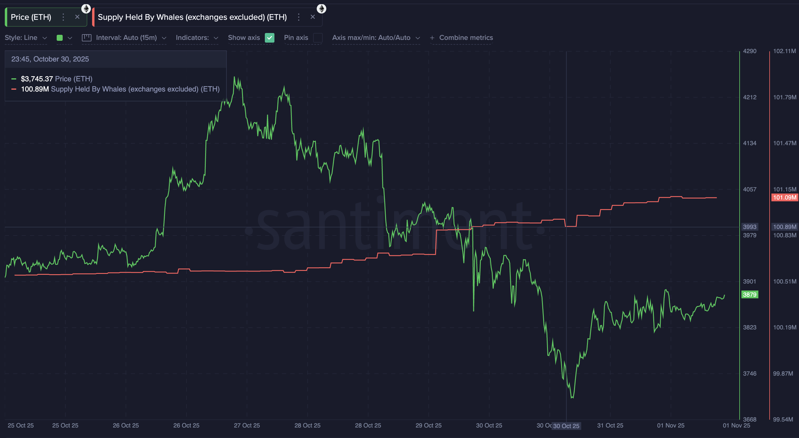 Ethereum kitlari yana sotib olishmoqda — lekin ular yaqinlashayotgan Death Cross’dan qochib qutula oladimi? image 0