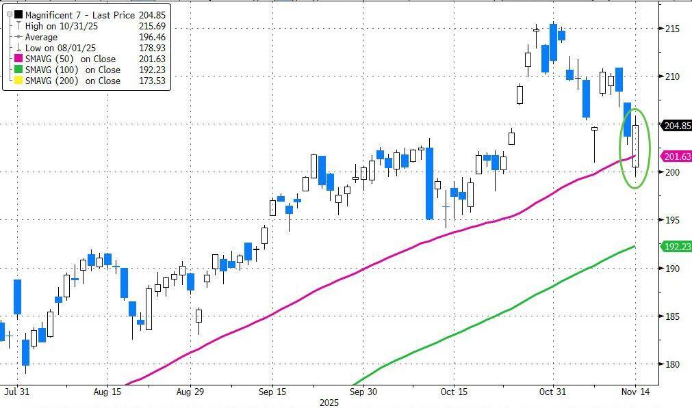 Vàng và cổ phiếu công nghệ đều có người bắt đáy, chỉ riêng bitcoin là “không thể phục hồi”. image 3