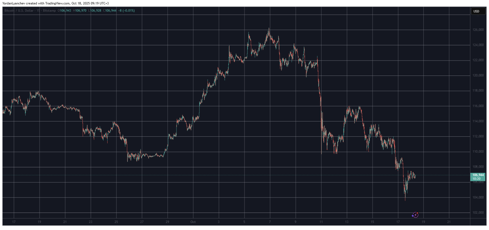 El mercado cripto enfrenta turbulencias mientras Bitcoin cae por debajo de los $104,000 image 3