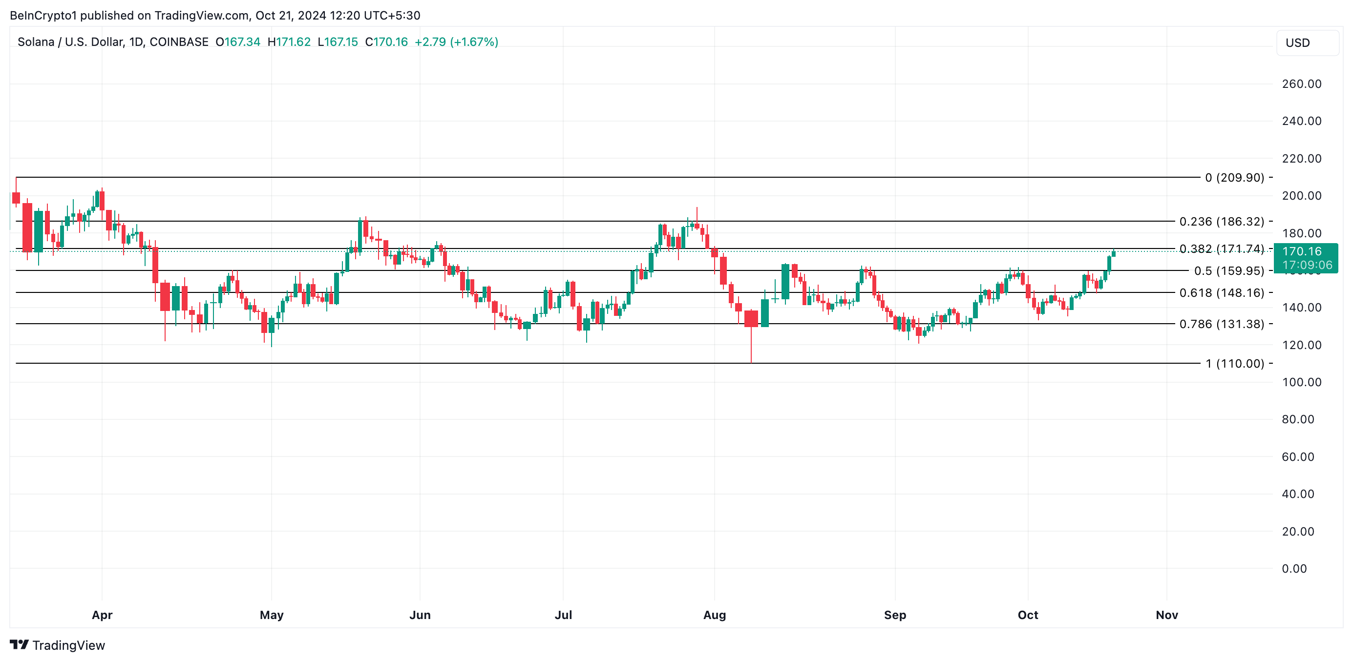 SOL нацелилась на прорыв $200: на что обратить внимание image 2