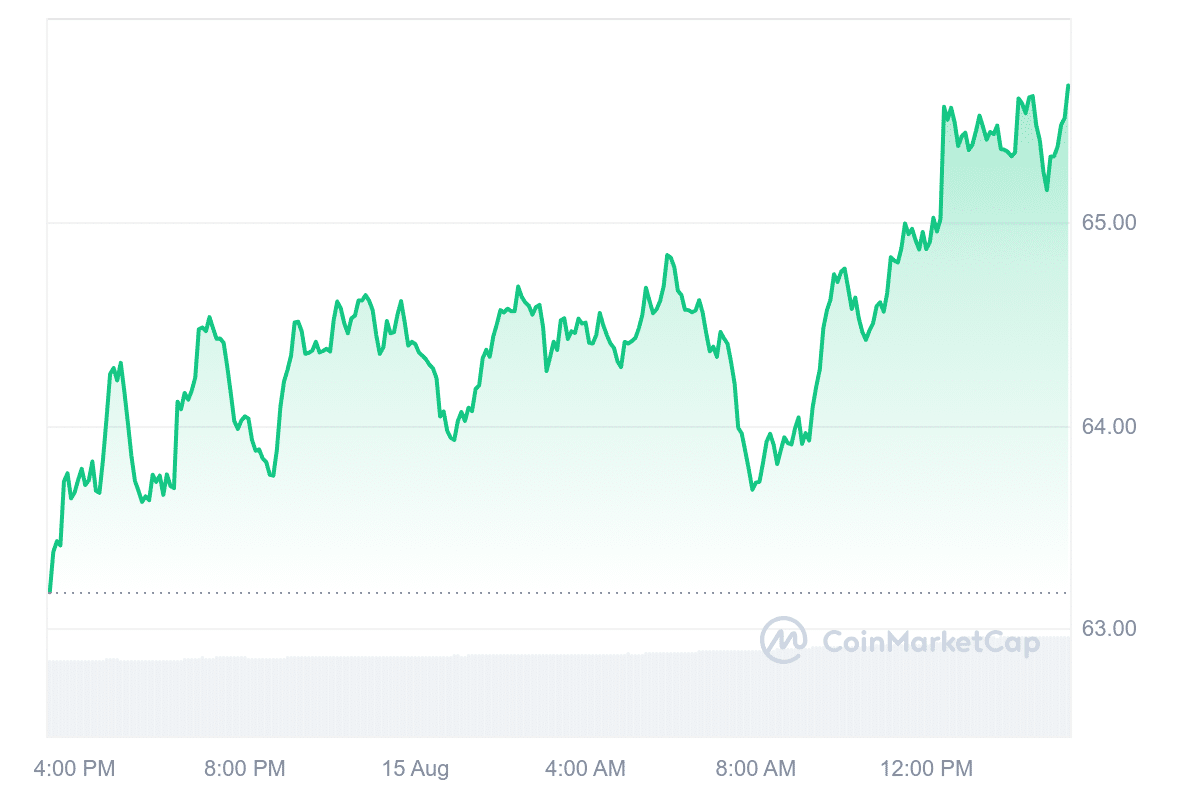 Top Cryptocurrencies to Invest in Now August 15 – Litecoin, TRON, Cronos image 1