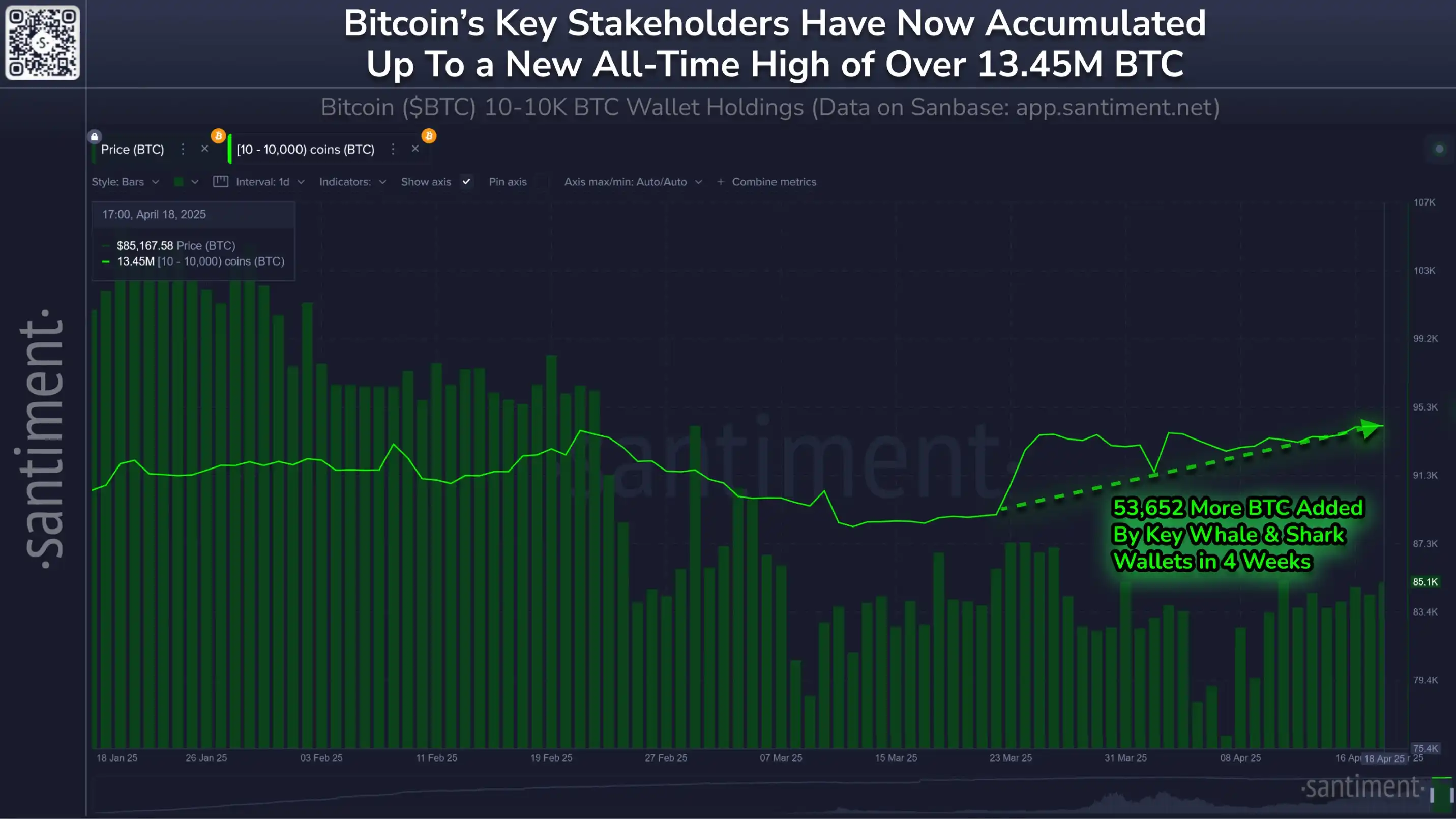 After Bitcoin's breakthrough of $87,000, whales continue to buy the dip. Will the Q2 turning point arrive or will the consolidation continue? image 2