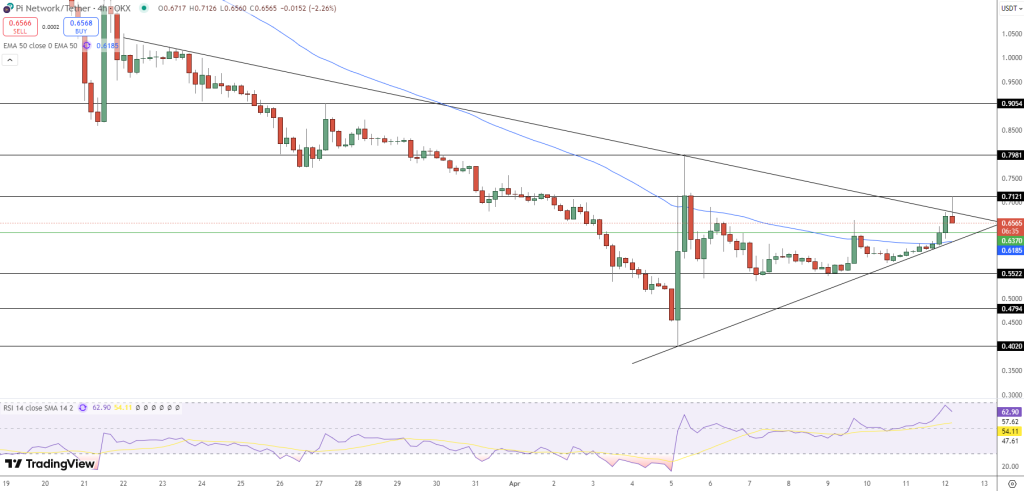 Pi Coin Price Skyrockets 55% in Just One Week: Is This the Start of a Major Rally? image 1