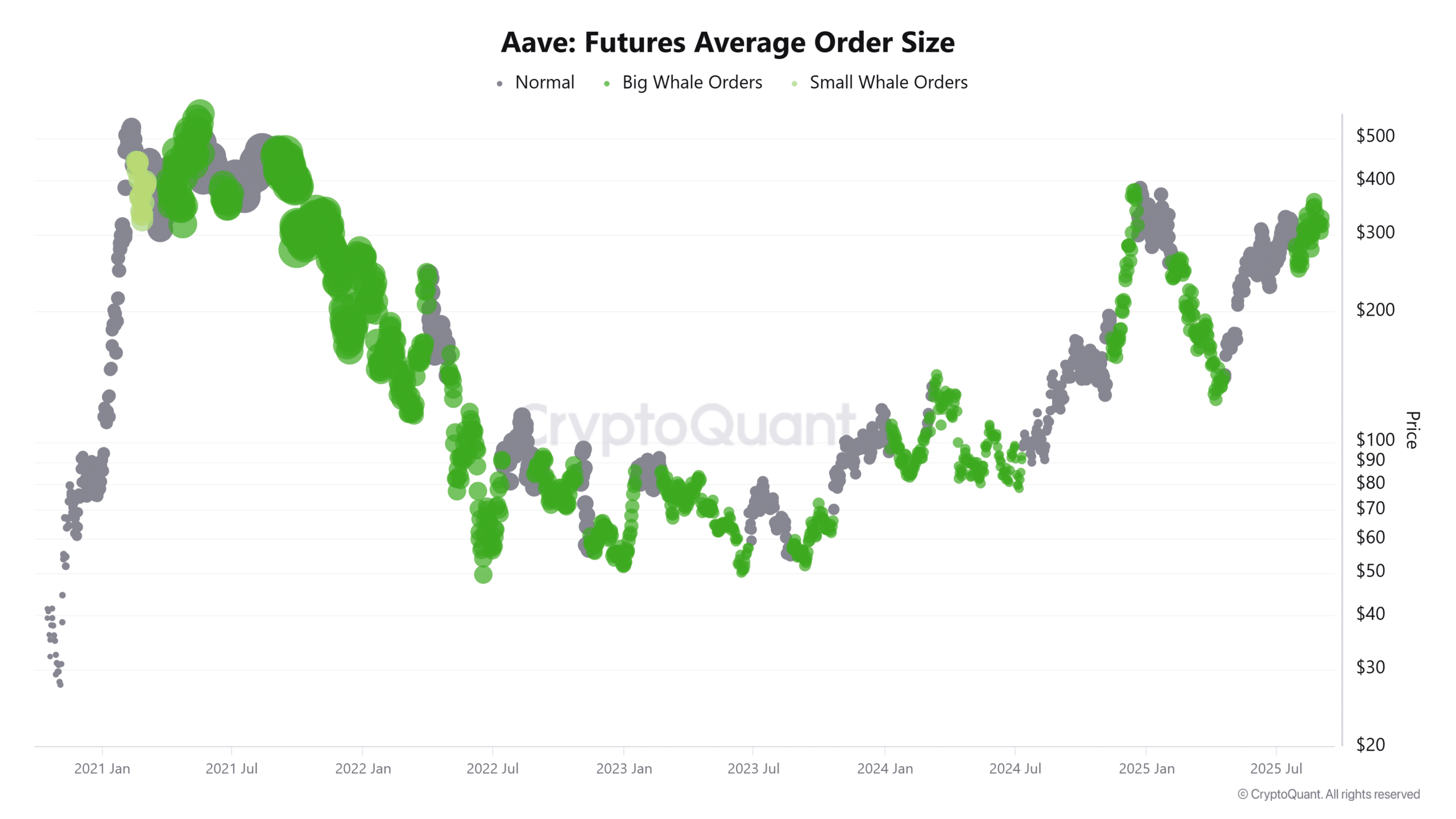 Whale Accumulation and Long/Short Imbalance Could Propel AAVE Toward $430 If Ascending Trendline Holds image 1