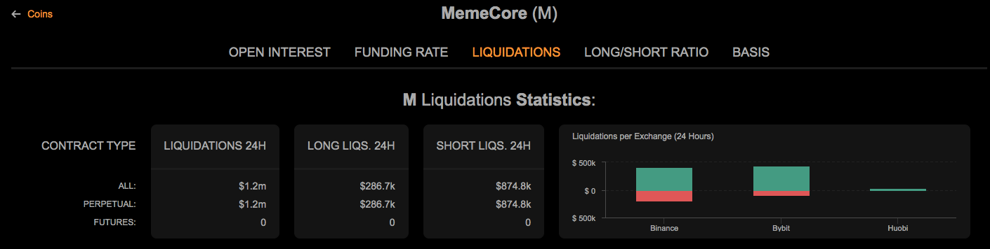 Más de USD 870,000 en cortos liquidados a medida que el precio de MemeCore ($M) aumenta un 14% image 1