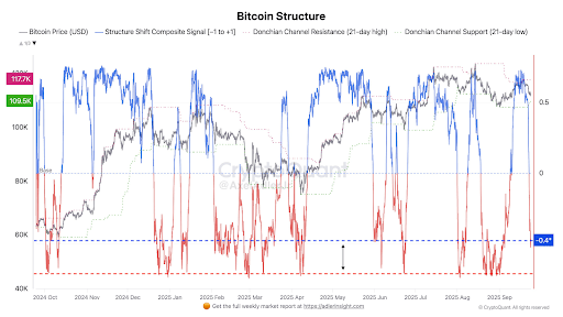 Bitcoin Near $113K as Technical Signals Suggest Bear Dominance and $109.5K Support Could Prevent Deeper Correction image 0