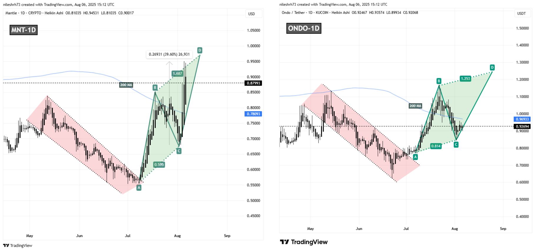 Ondo (ONDO) To Rise Higher? Key Emerging Fractal Setup Saying Yes! image 1