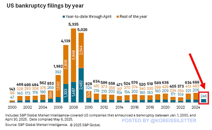 Large US Companies Witness Highest Number of Bankruptcy Filings in 15 Years Amid Souring Consumer Sentiment, According to Analyst image 0
