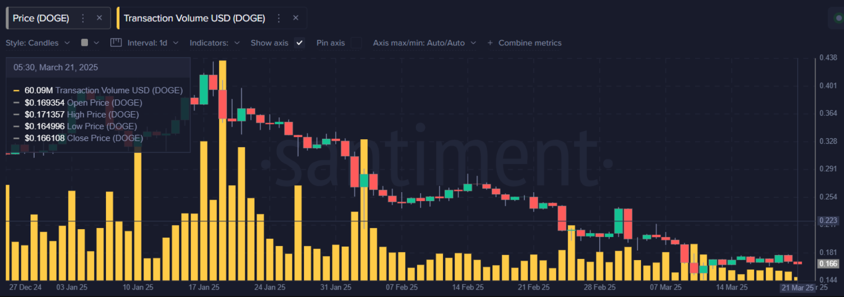 Dogecoin (DOGE) đứng trước áp lực bán lớn – Sắp lao dốc? image 1
