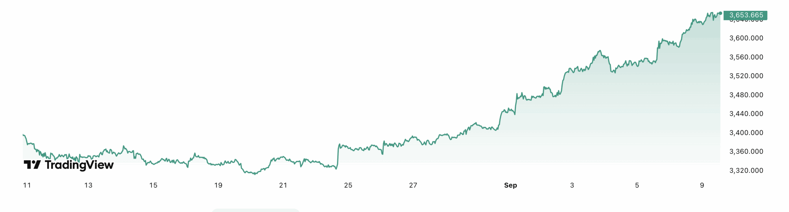 Gold Hits New All-Time High Above $3,650 as Dollar Weakens image 1