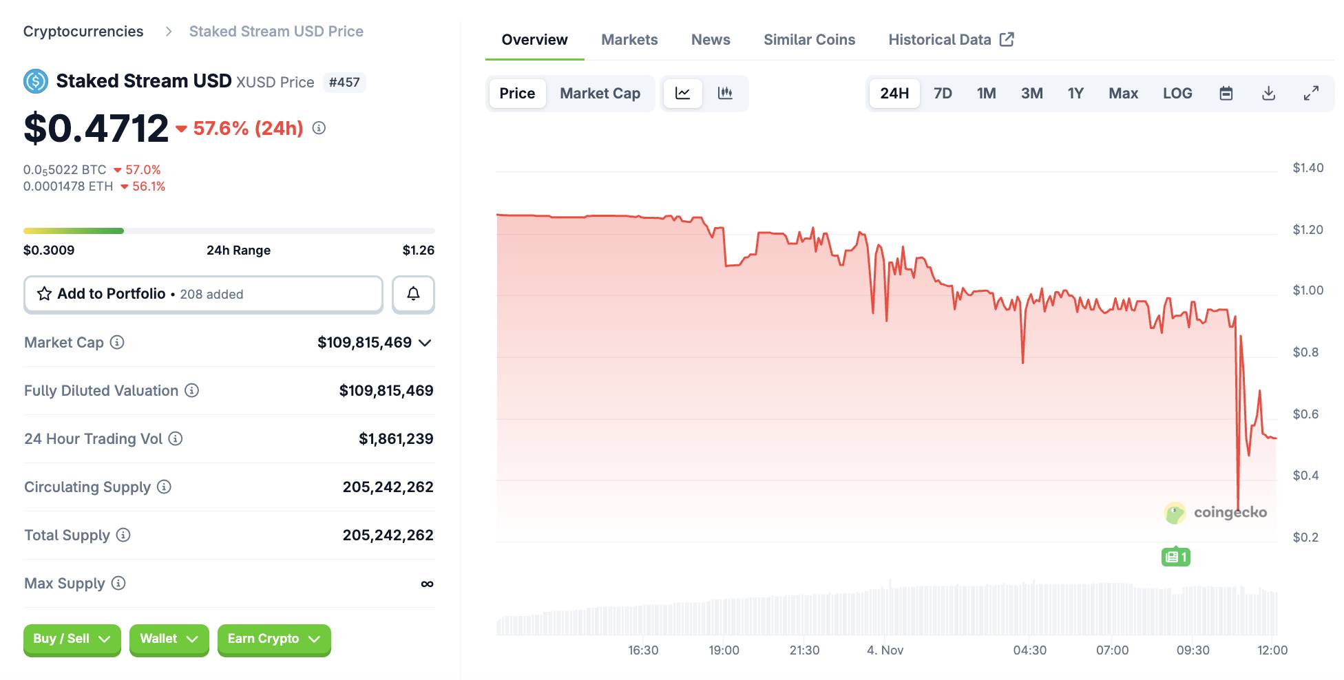 Stream Finance thua lỗ 93 triệu USD, stablecoin XUSD mất peg hơn 57% image 2