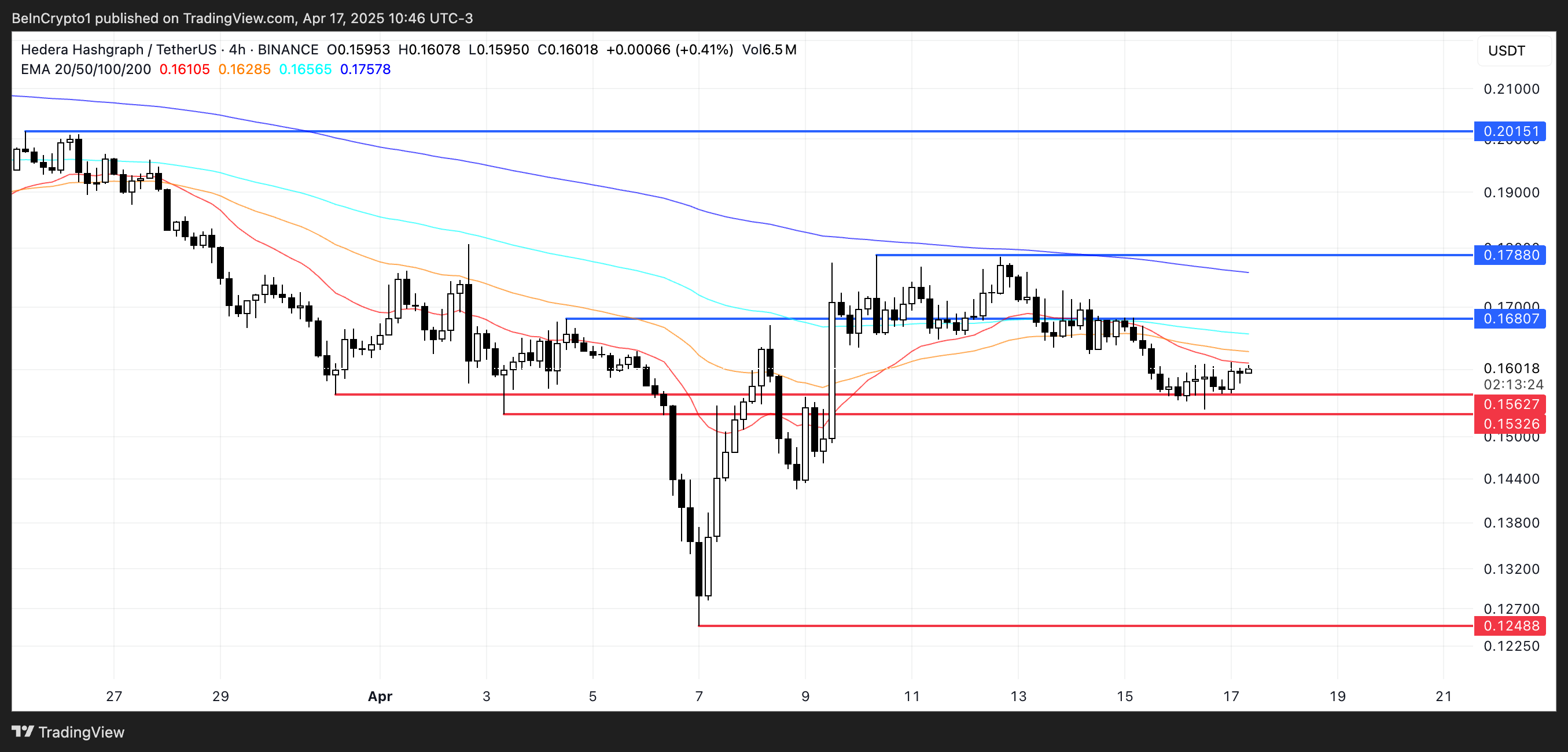 Hedera (HBAR) Displays Early Bullish Signs Amid Weak Trend Dynamics and Key Support Levels