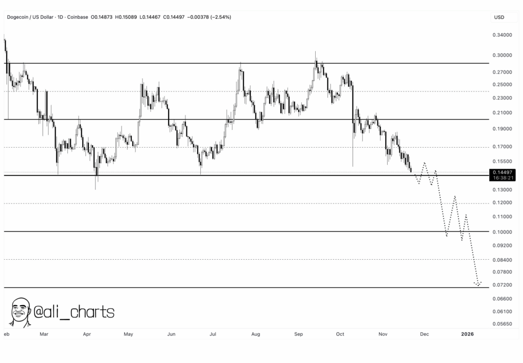Цена Dogecoin пытается прорваться на 31%, несмотря на давление китов DOGE image 2