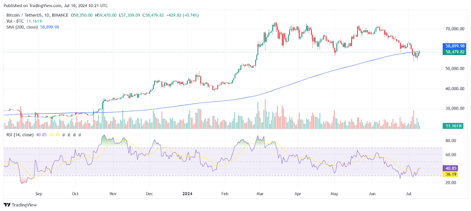 Crypto Market Update: Bitcoin, Ether Rally, Altcoins Surge, But Caution Remains image 1