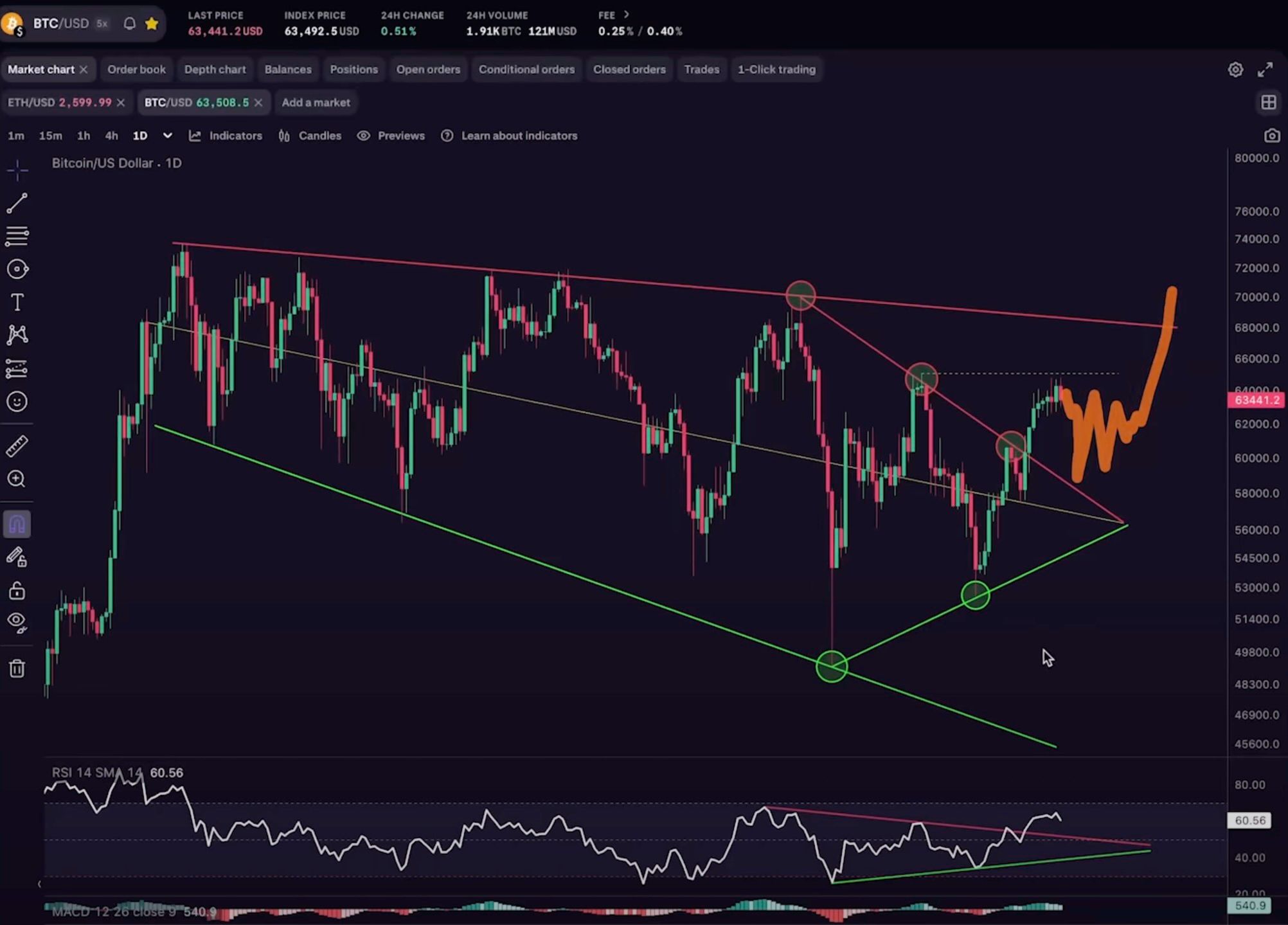 Bitcoin Likely To Hit New All-Time High Before the End of the Year, Says Kevin Svenson – But There’s a Catch image 0