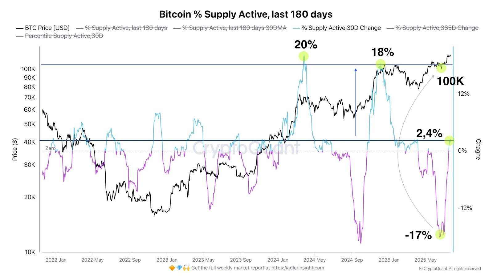 Le prix du bitcoin (BTC) a encore un long chemin à parcourir, selon l’activité historique des baleines image 1
