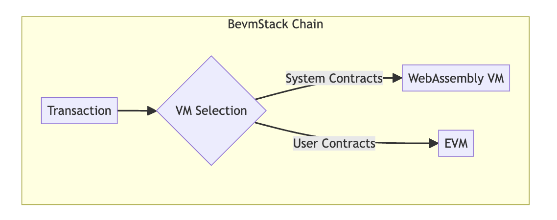 比特币+EVM：BevmStack 如何将比特币与以太坊无缝连接 image 2
