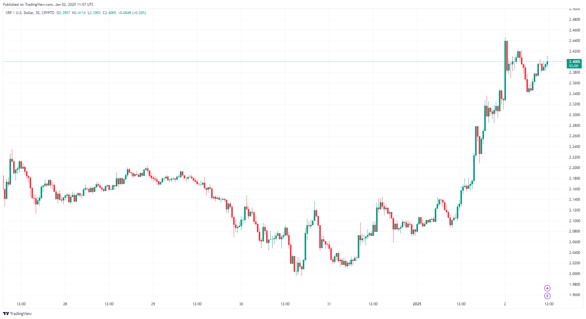 Pourquoi le prix de Ripple (XRP) est-il en hausse aujourd'hui et qu'attendre d'ici 2025 ? image 2