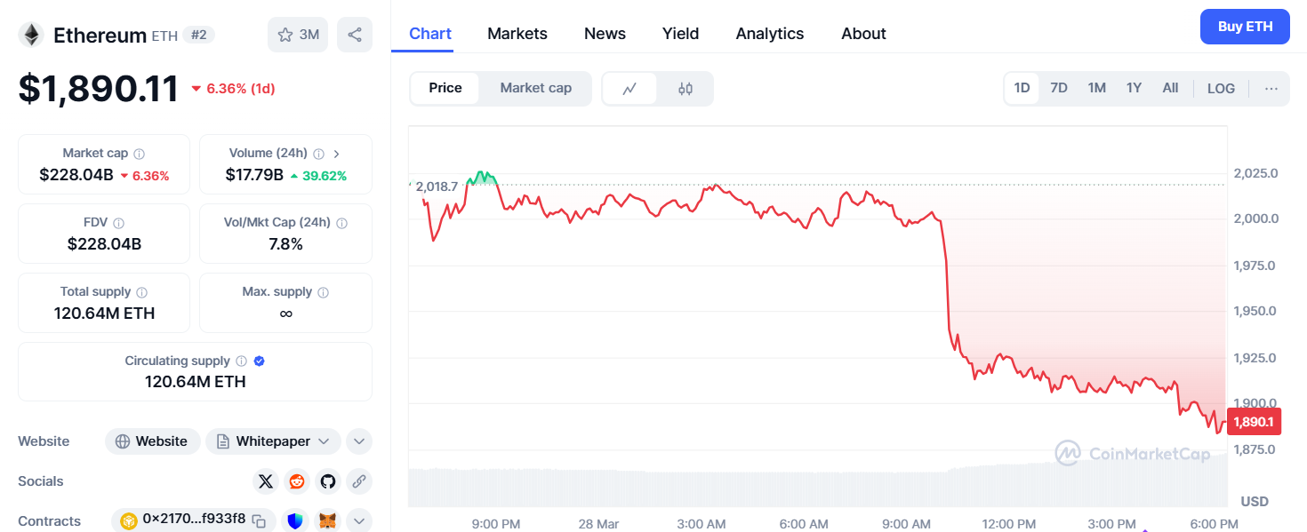 ETH Keeps Falling As Supposed Bybit Hackers Dump it For DAI